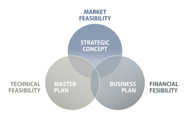 Feasibility Study